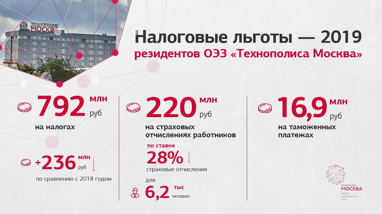 Почти 800 млн рублей сэкономили на налогах резиденты ОЭЗ «Технополис Москва» в прошлом году
